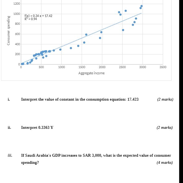  1200 1000 f(x) = 0.34 x + 17.42 R = 0.94