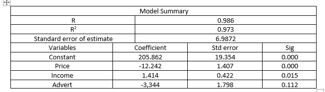 QUESTION 2 (CLO3)Consider a linear demand model to explain the quantity demanded