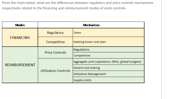  From the chart below, what are the differences between regulatory and