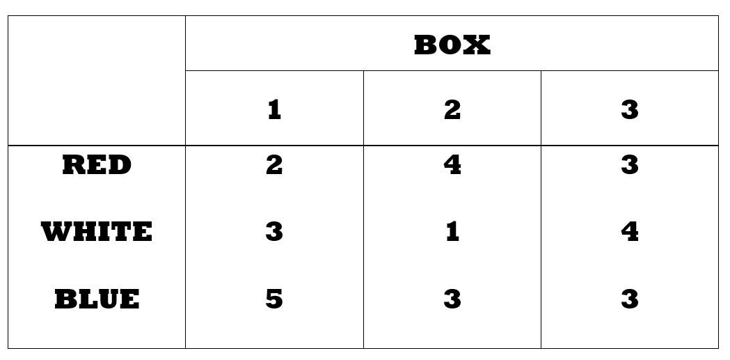 Suppose that colored balls are distributed in three indistinguishable boxes as shown