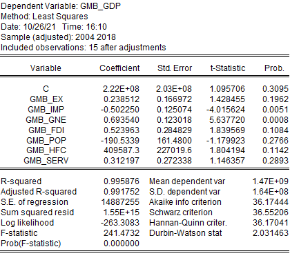 Dependent Variable: GMB_GDP Method: Least Squares Date: 10/26/21 Time: 16:10 Sample