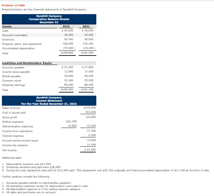  Problem 12-08A Presented below are the financial statements of Sandhill Company.