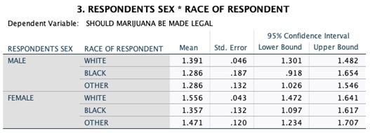 age and race impact the belief that marijuana should be legalized? And