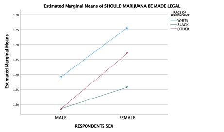 the null hypothesis Between-Subjects Factors Value Label N RESPONDENTS SEX MALE 136