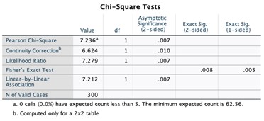 95% Confidence Interval RESPONDENTS SEX RACE OF RESPONDENT Mean Std. Error Lower