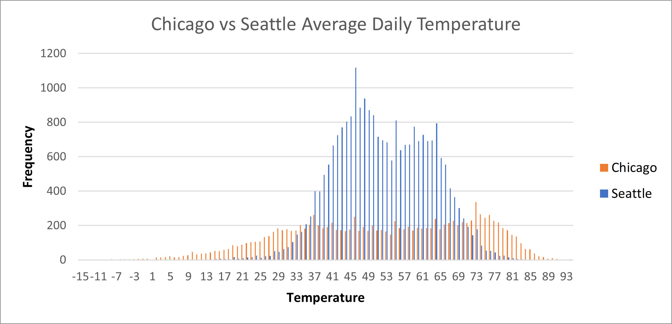 I need to answer the following 2 questions based on the graph: