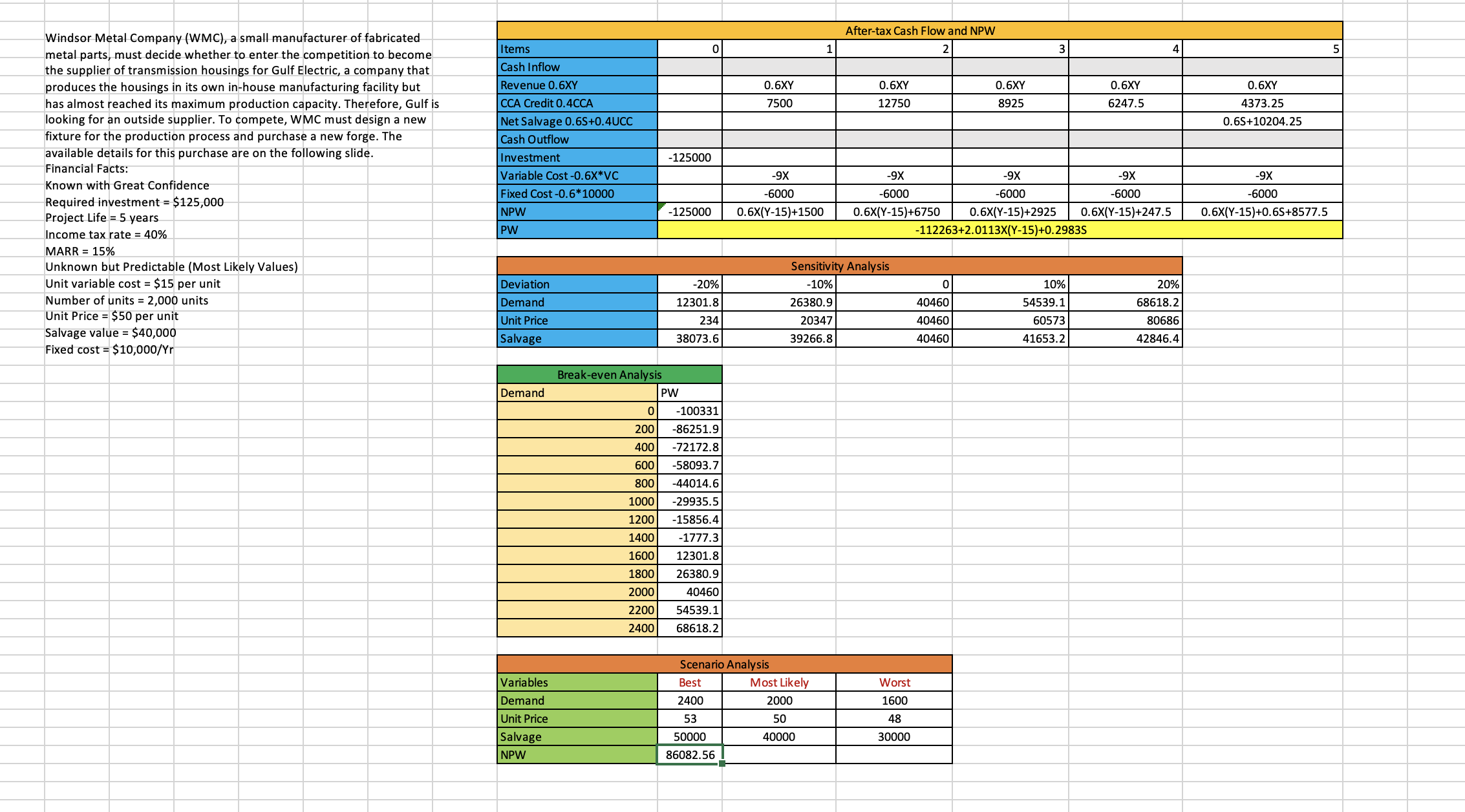 Can you please explain how the calculation for Demand, Unit Price and