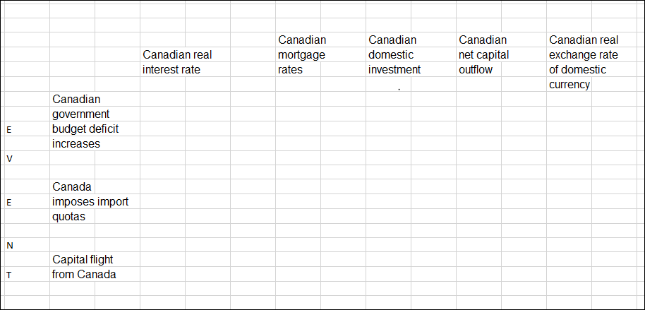 Fill in the table below with the direction (rises, falls, or no