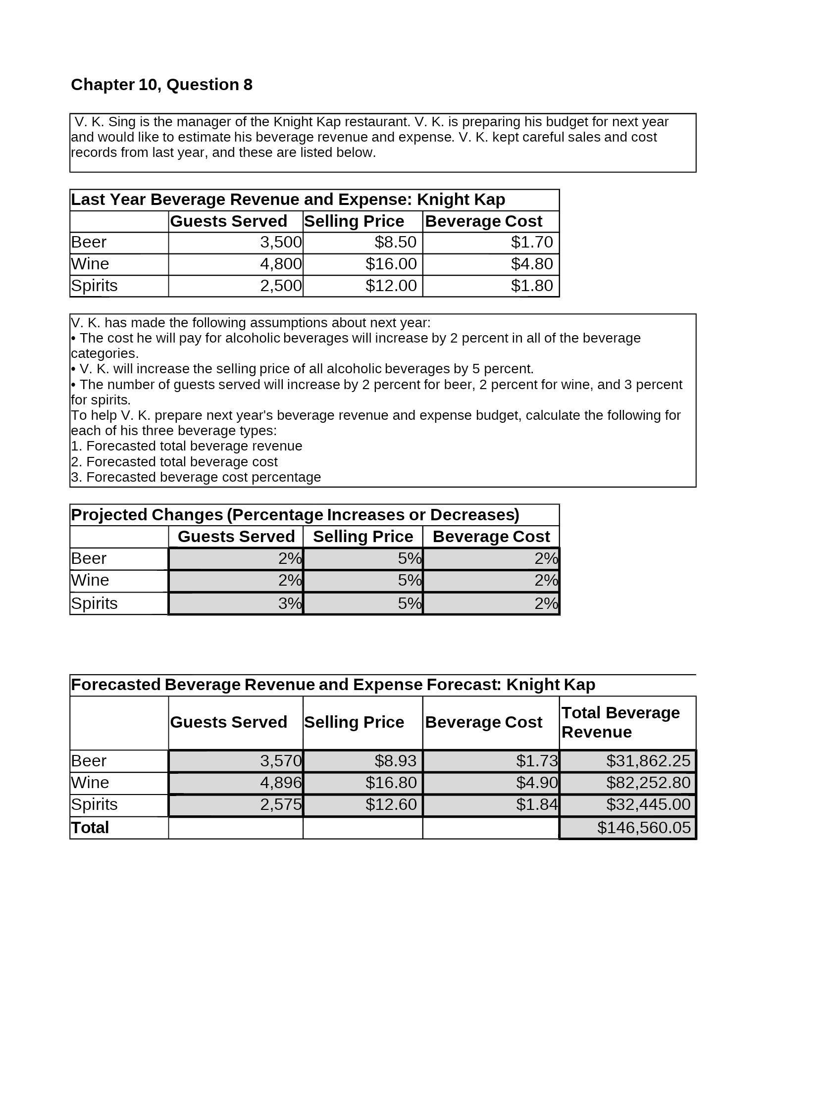 Chapter 10, Question 8 V. K. Sing is the manager of