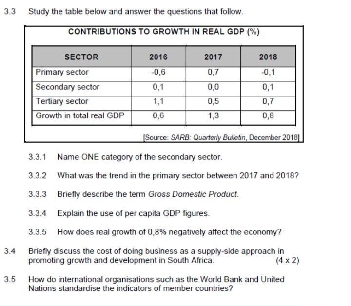 are rising, but can effectively be curbed through promotion of entrepreneurship by