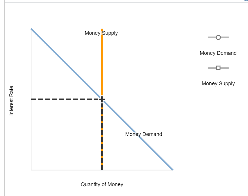 the effect on the supply of money, the demand for money, and