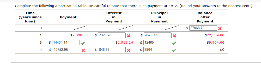 Complete the following amortization table. Be careful to note that there