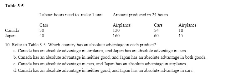 Table 35 Labour hours need to make 1 unit Amount produced