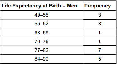 Life Expectancy at Birth Men 49-55 5662 6369 70-76 77-83 84-90 Frequency
