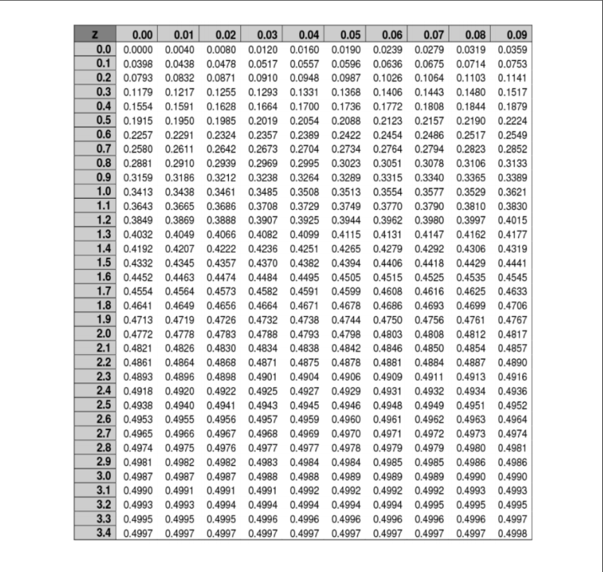 what is the margin of error using 95% level of 2 points