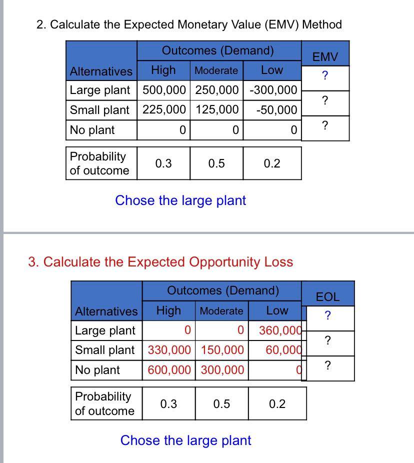  2. Calculate the Expected Monetary Value (EMV) Method Outcomes (Demand) EMV