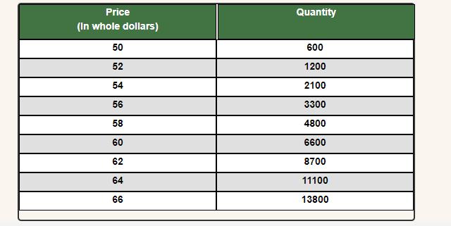 LessonSummaryWhen plotting points from a supply schedule, remember that price goes along