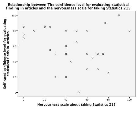 Relationship between The confidence level for evaluating statistical finding in articles