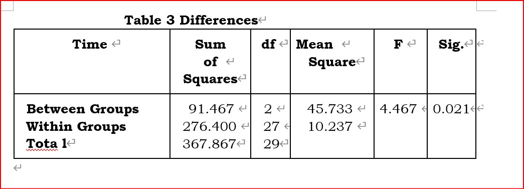 Table 3 Differencese Time Between Groups Within Groups Tota v Sum of