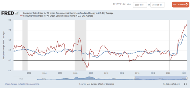 What is the difference between inflation calculated using All Items and Core