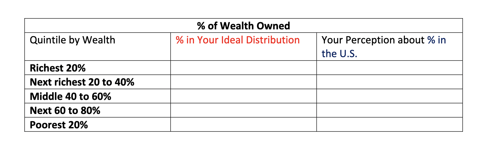 in Your Ideal Distribution\% of Wealth Owned Quintile by Wealth % in