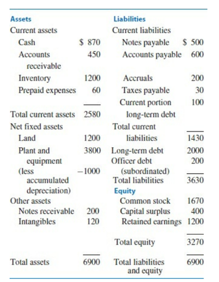 For Sutton Manufacturing, determine the current ratio and the quick ratio. Are