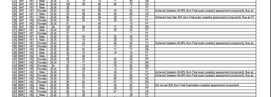 who registered for the subject, Business Mathematics (STA117). Use the data set