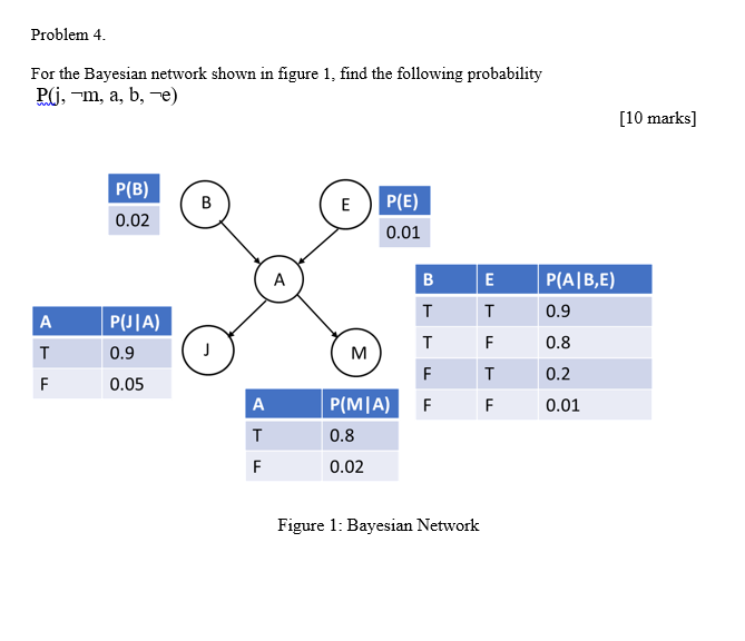 Give correct answer with detailed explanation... Problem 4. For the Bayesian network