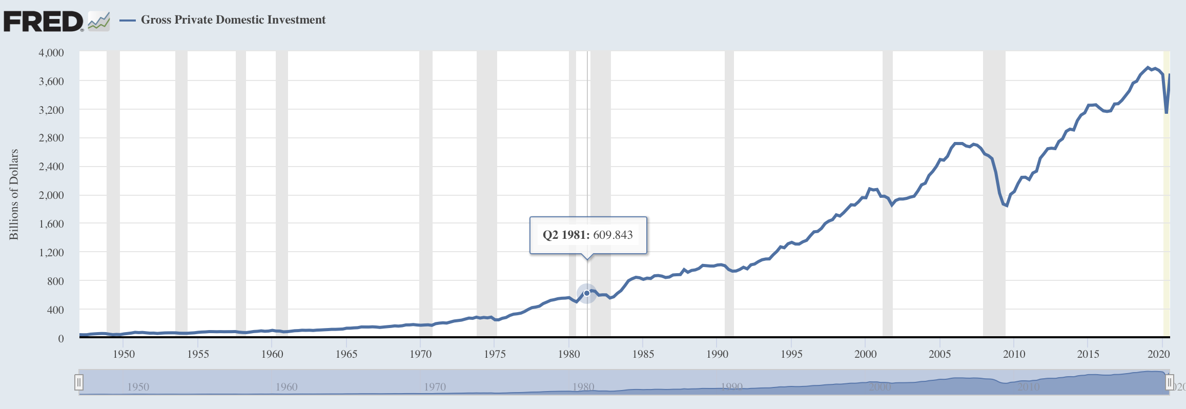 This is for US, please may you explain any trends or features