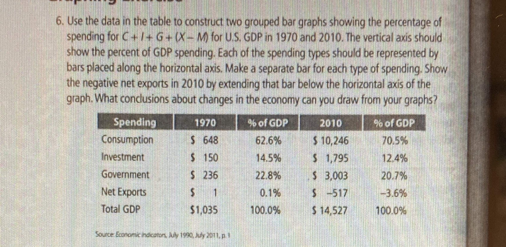 Economic GDP problem 6. Use the data in the table to construct