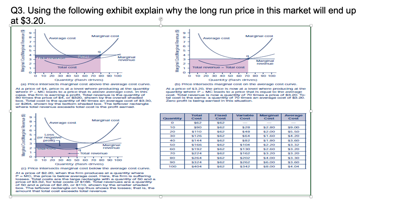Q3. Using the following exhibit explain why the long run price