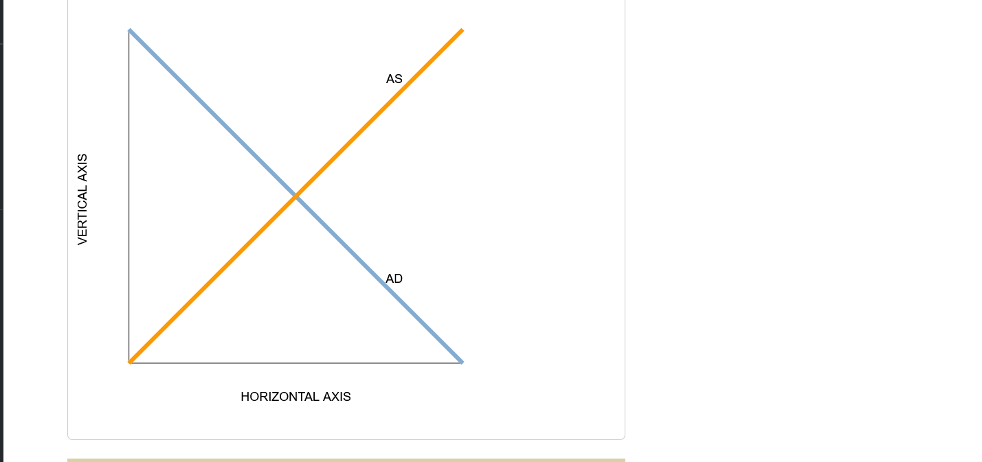 point A, the price level is 140, and the quantity of output