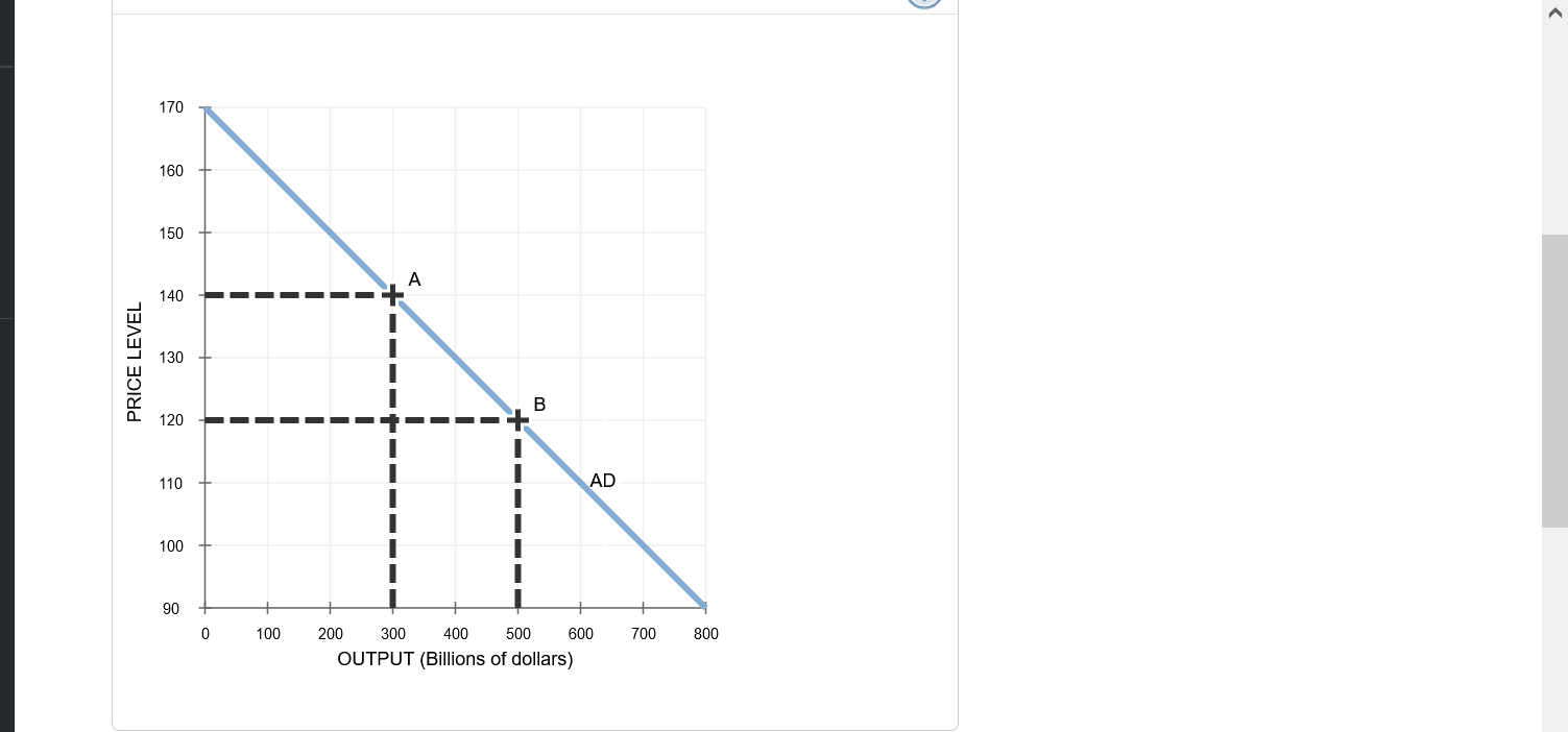 point A to point B, the price level falls to 120, and