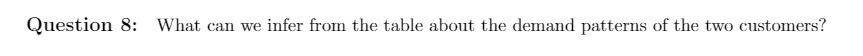 Question 8: What can we infer from the table about the demand