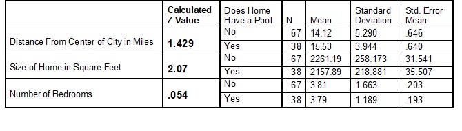  Calculated Does Home Standard Std. Error Z Value Have a Pool