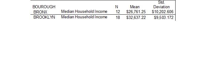 N Mean Deviation Mean No 67 14.12 5.290 646 Distance From Center