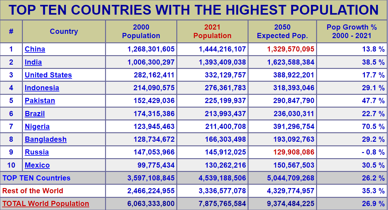 Visit the Internet World Statistics at http://www.internetworldstats.com/stats8.htm. Take a look at the
