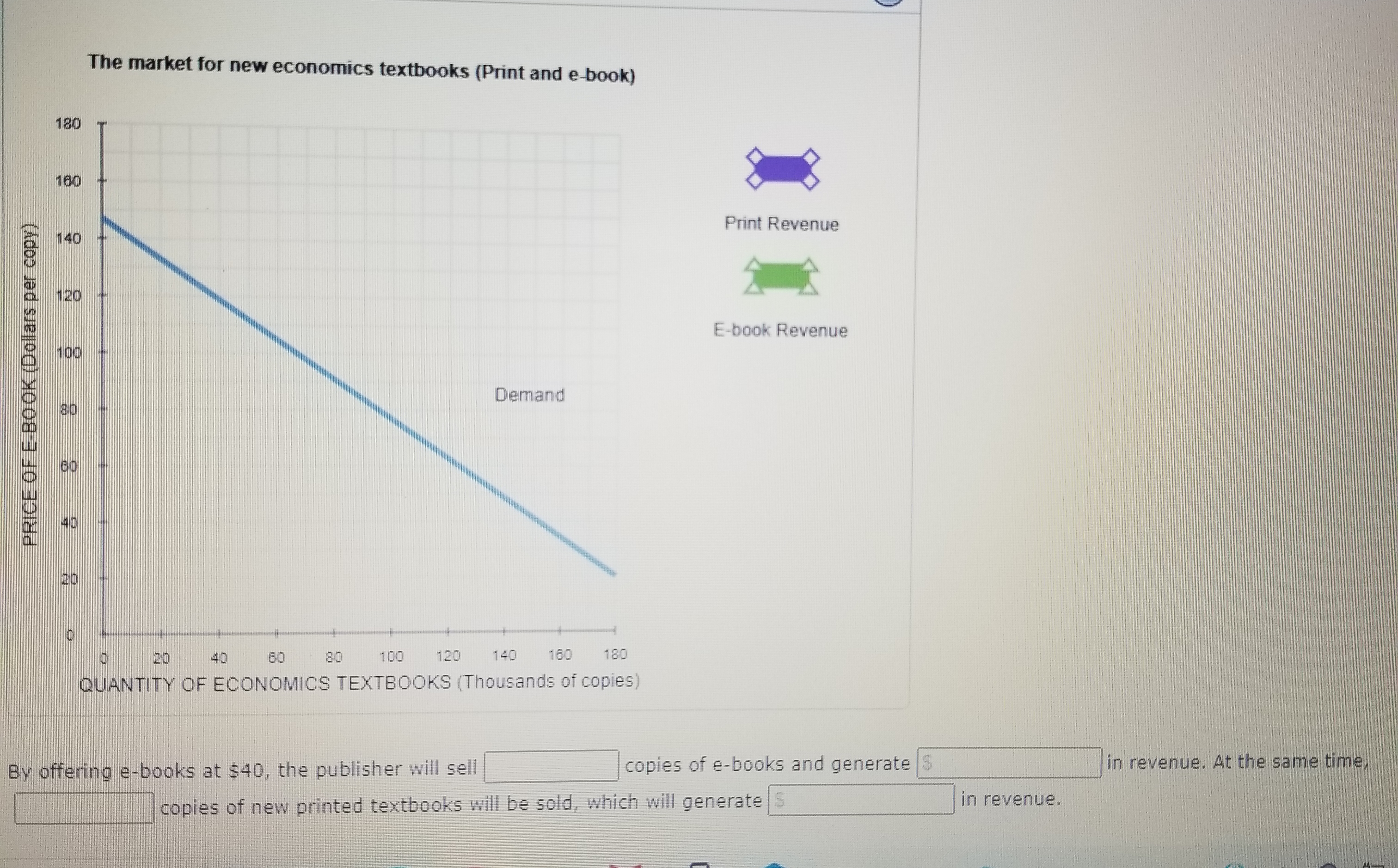 How many copies will sell from e-books at $40? & what price
