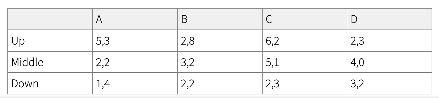 A B C D Up 5,3 2,8 6,2 2,3 Middle 2,2