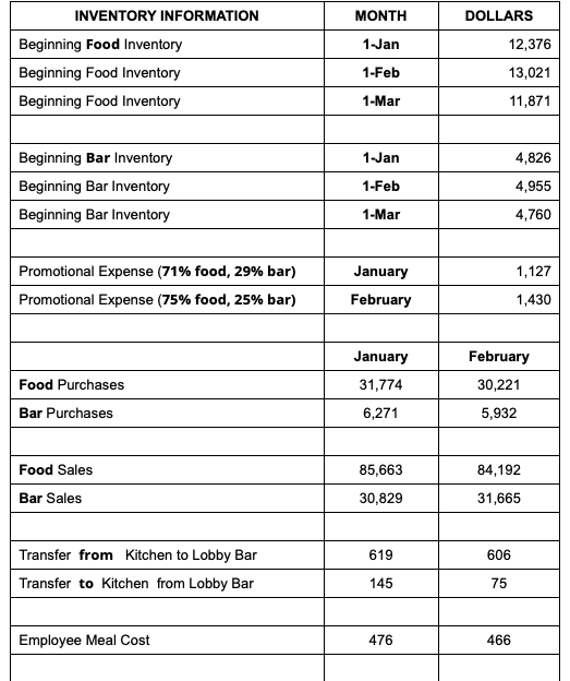 MONTH DOLLARS 1-Jan 12,376 INVENTORY INFORMATION Beginning Food Inventory Beginning Food