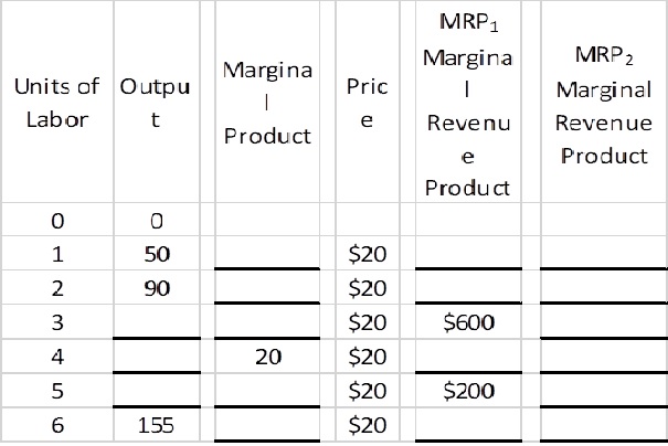 1.Provide the missing values in the first five columns of the table.2.