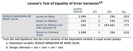 WHITE 1.391 046 1.301 1.482 BLACK 1.286 .187 .918 1.654 OTHER 1.286
