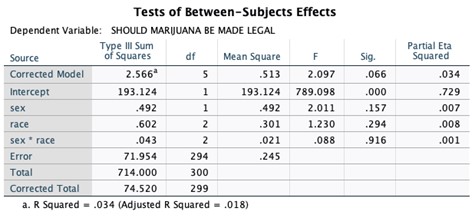132 1.026 1.546 FEMALE WHITE 1.556 .043 1.472 1.641 BLACK 1.357 .132