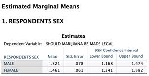 1.097 1.617 OTHER 1.471 .120 1.234 1.707Estimated Marginal Means of SHOULD MARIJUANA