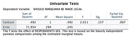 150 145 Estimated Marginal Means 1.40 1.30 MALE FEMALE RESPONDENTS SEXCrosstabs Case