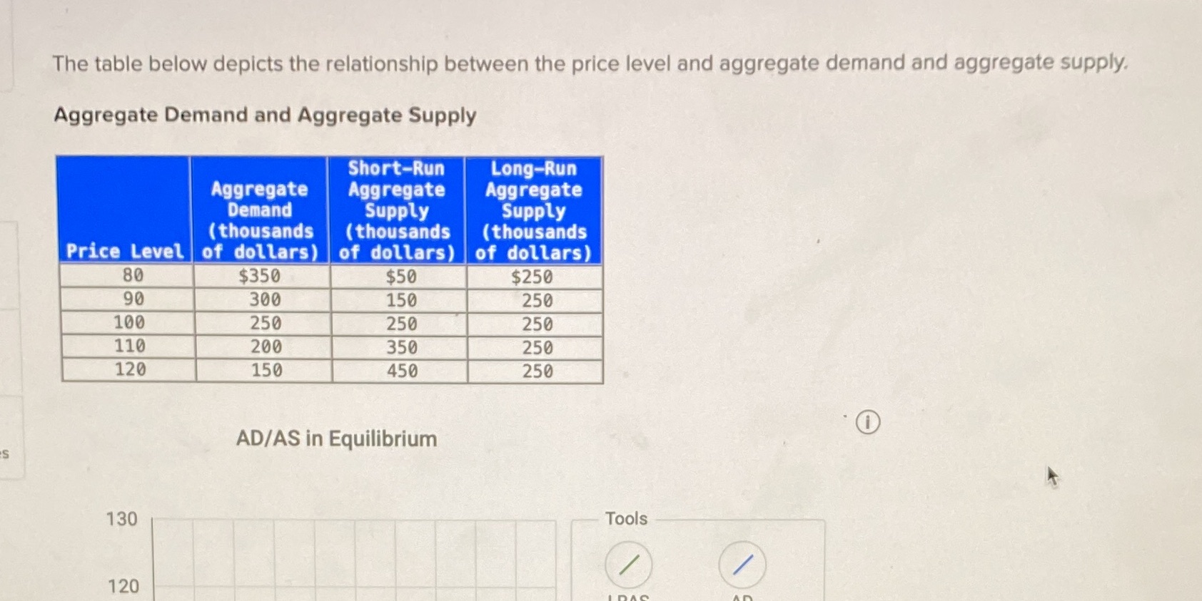 A. Draw the aggregate demand (AD) , short run aggregate supply (SRAS),