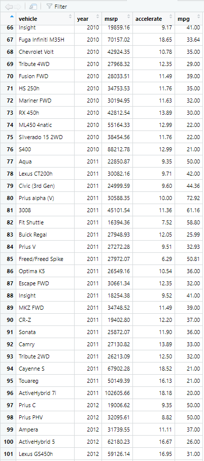 it in an object called lm.MSRP.What is the multiple R-squared values of