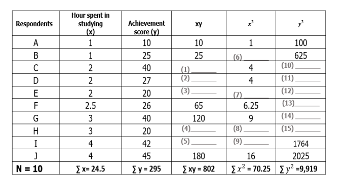 teacher who wanted to investigate if the number of hours spent by