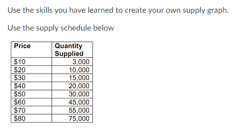 are familiar with the way a supply curve is graphed, you will