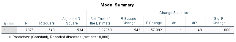 results. Does the linear or nonlinear model best explain funding? Provide a